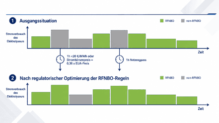 Schematische Darstellung des Stromverbrauchs eines Elektrolyseurs vor und nach regulatorischer Optimierung der RFNBO-Fahrweise